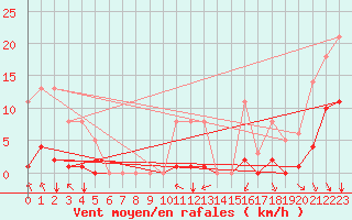 Courbe de la force du vent pour Sgur-le-Chteau (19)