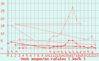 Courbe de la force du vent pour Grenoble/agglo Saint-Martin-d