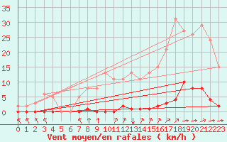 Courbe de la force du vent pour Bziers-Centre (34)