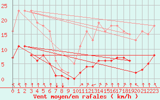 Courbe de la force du vent pour Saint-Sorlin-en-Valloire (26)