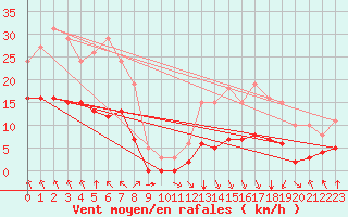 Courbe de la force du vent pour Villarzel (Sw)