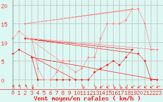 Courbe de la force du vent pour Villarzel (Sw)