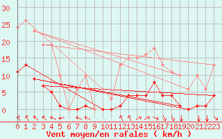 Courbe de la force du vent pour Saint-Amans (48)