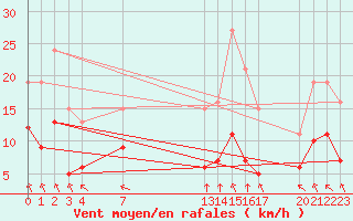 Courbe de la force du vent pour Villarzel (Sw)