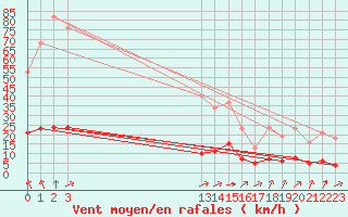 Courbe de la force du vent pour Laqueuille (63)