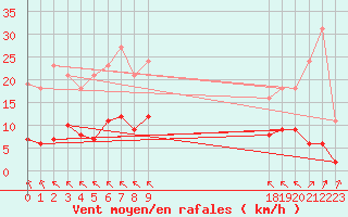 Courbe de la force du vent pour Saint-Haon (43)