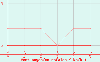 Courbe de la force du vent pour Samatan (32)