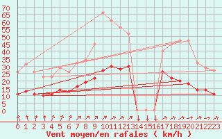 Courbe de la force du vent pour Mazinghem (62)