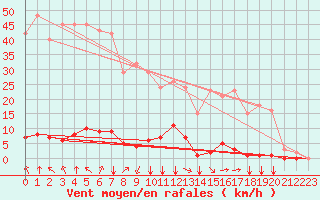 Courbe de la force du vent pour Saint-Vran (05)