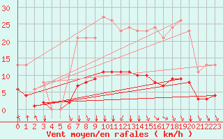 Courbe de la force du vent pour Saint-Martial-de-Vitaterne (17)