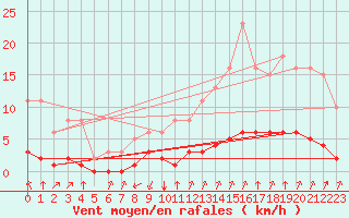 Courbe de la force du vent pour Castellbell i el Vilar (Esp)