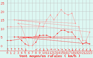 Courbe de la force du vent pour Bourg-en-Bresse (01)