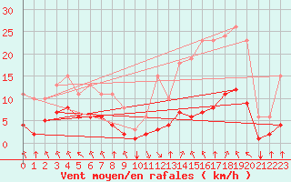 Courbe de la force du vent pour Corny-sur-Moselle (57)