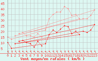 Courbe de la force du vent pour Saint-Mdard-d