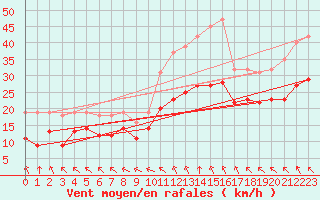 Courbe de la force du vent pour Montroy (17)
