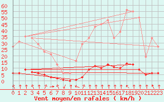 Courbe de la force du vent pour Haegen (67)