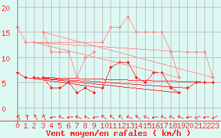 Courbe de la force du vent pour Saint-Jean-de-Liversay (17)