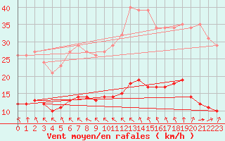 Courbe de la force du vent pour Aizenay (85)