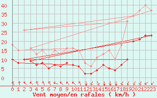 Courbe de la force du vent pour Saint-Mdard-d