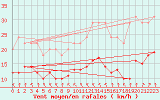 Courbe de la force du vent pour Bellengreville (14)