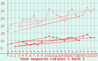 Courbe de la force du vent pour Montret (71)