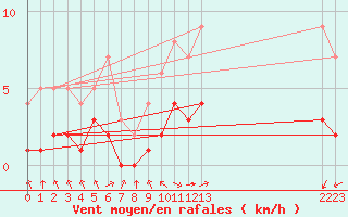 Courbe de la force du vent pour Biache-Saint-Vaast (62)