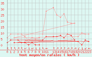 Courbe de la force du vent pour Chamonix-Mont-Blanc (74)