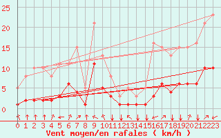 Courbe de la force du vent pour Crest (26)