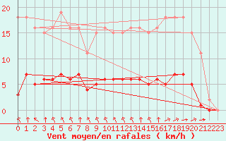 Courbe de la force du vent pour Saint-Martial-de-Vitaterne (17)