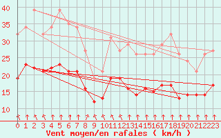 Courbe de la force du vent pour Montroy (17)