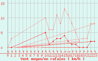 Courbe de la force du vent pour Montret (71)
