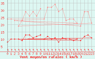 Courbe de la force du vent pour Sgur-le-Chteau (19)