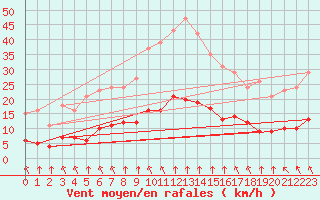 Courbe de la force du vent pour Bourg-en-Bresse (01)