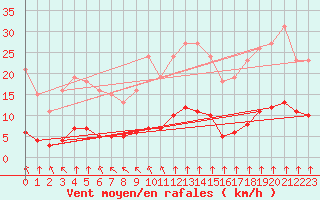 Courbe de la force du vent pour Trelly (50)
