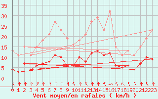 Courbe de la force du vent pour Bourg-en-Bresse (01)