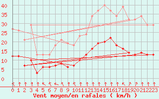 Courbe de la force du vent pour Saint-Sorlin-en-Valloire (26)