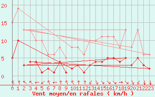 Courbe de la force du vent pour Saint-Sorlin-en-Valloire (26)