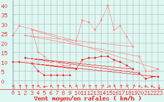 Courbe de la force du vent pour Bourg-en-Bresse (01)