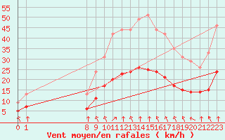 Courbe de la force du vent pour Bellengreville (14)