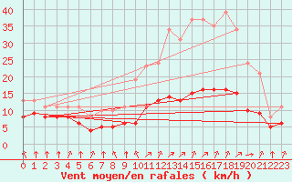 Courbe de la force du vent pour Corny-sur-Moselle (57)