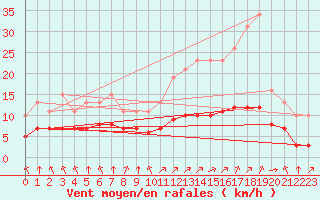 Courbe de la force du vent pour Corny-sur-Moselle (57)