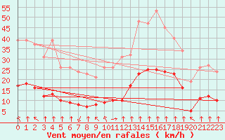 Courbe de la force du vent pour Saint-Sorlin-en-Valloire (26)