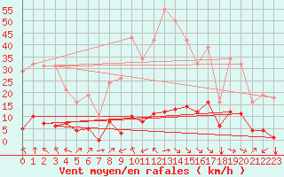 Courbe de la force du vent pour Castellbell i el Vilar (Esp)