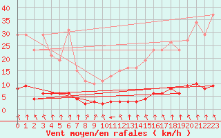 Courbe de la force du vent pour Haegen (67)