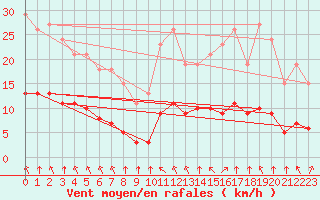 Courbe de la force du vent pour Bourg-en-Bresse (01)