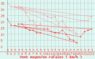 Courbe de la force du vent pour Angliers (17)
