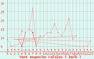 Courbe de la force du vent pour Rochefort Saint-Agnant (17)