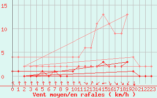 Courbe de la force du vent pour Samatan (32)