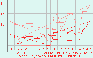 Courbe de la force du vent pour Montret (71)
