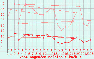 Courbe de la force du vent pour Haegen (67)